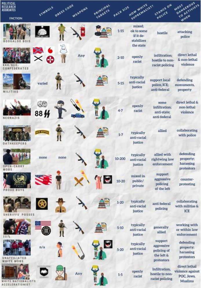 A guide to far-right paramilitaries that have turned up to threaten and harass anti-racist protesters in 2020. From <a href="https://www.politicalresearch.org/activist-field-guide-far-right-old" target="_blank" rel="noopener noreferrer">"Paramilitaries At Your Protest: An Activist Field Guide To The Armed Far-Right,</a>" published by the social justice think tank Political Research Associates. (Photo: Political Research Associates )