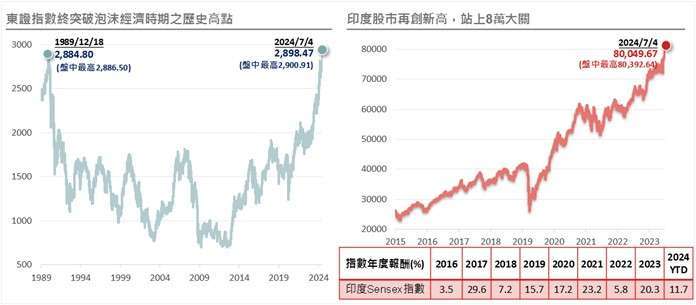 資料來源與日期：Bloomberg；資料日期：2024/7/4。投資人無法直接投資指數，本資料僅為市場歷史數值統計概況說明，非基金績效表現之預測。