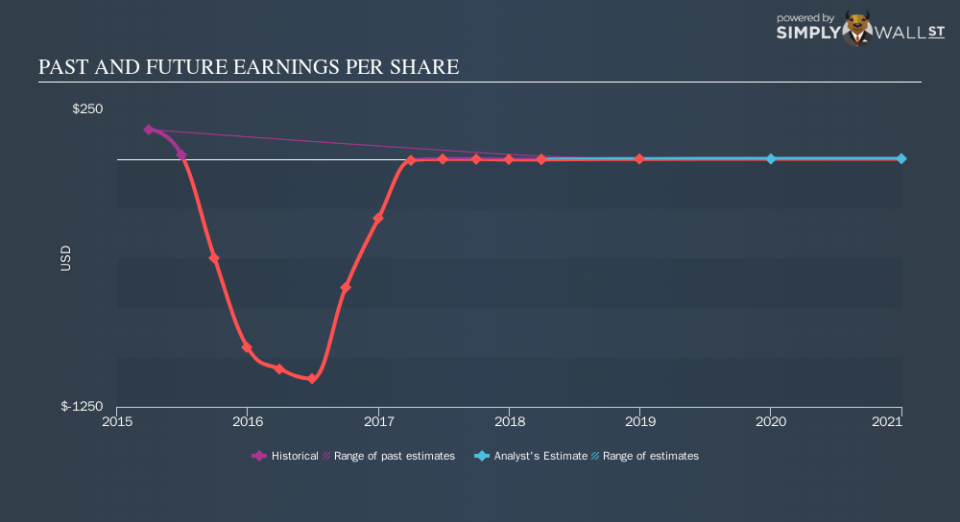 NYSE:CHAP Past Future Earnings August 14th 18