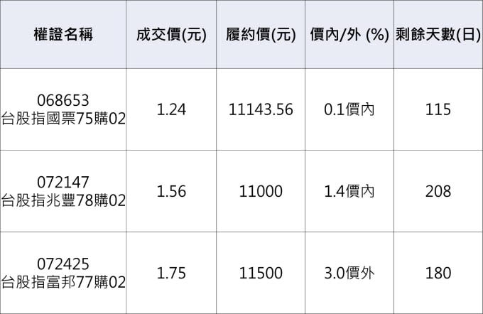 台股認購權證，資料來源：鉅亨網整理，