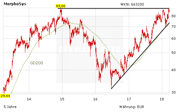 Morphosys: Analysten optimistisch – Aktie vor Mega-Ausbruch?