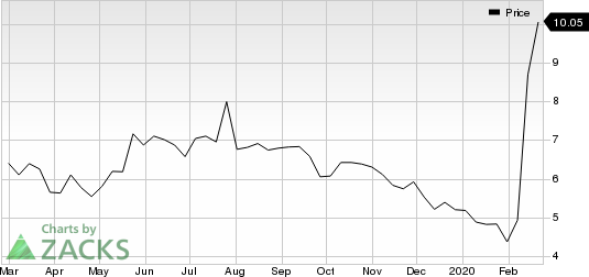 Sprint Corporation Price