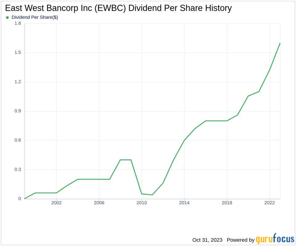 East West Bancorp Inc's Dividend Analysis