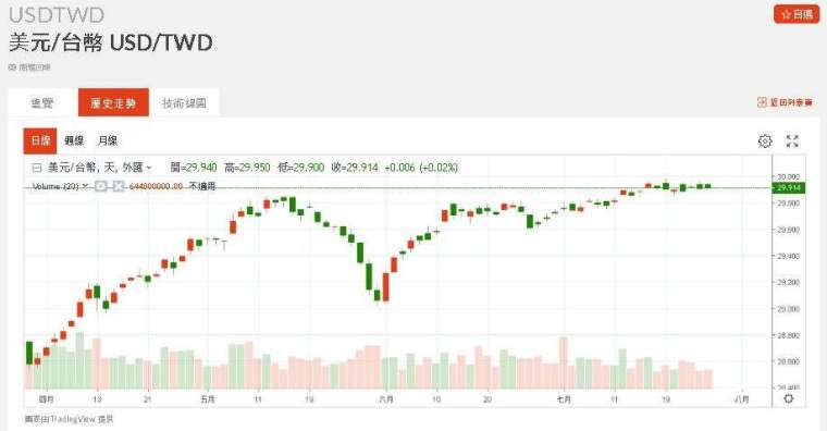 新台幣近期匯率走勢。(圖：鉅亨網)