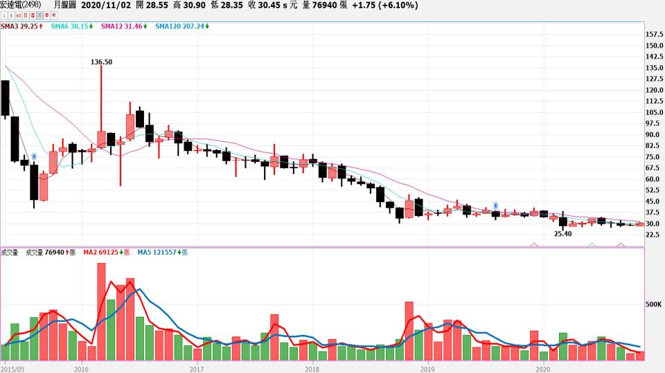 宏達電如今股價約30元。（圖／嘉實全球贏家）