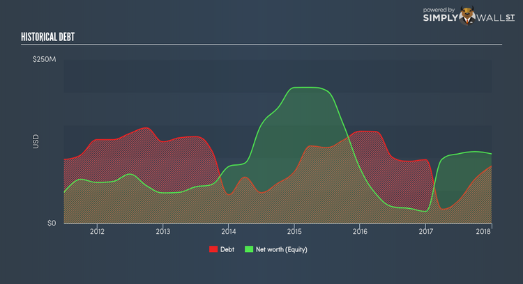 NasdaqCM:AXAS Historical Debt May 8th 18