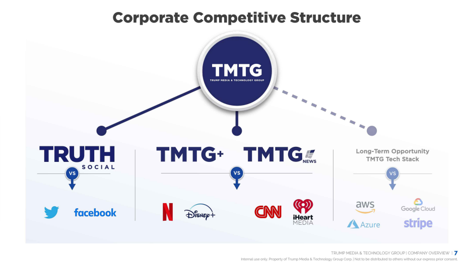 (FILE) A slide deck showing TMTG’s competitors as, supposedly, Twitter, Facebook, Netflix, Disney+, CNN, iHeart Media (Trump Media and Technology Group)