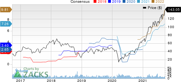 Herc Holdings Inc. Price and Consensus