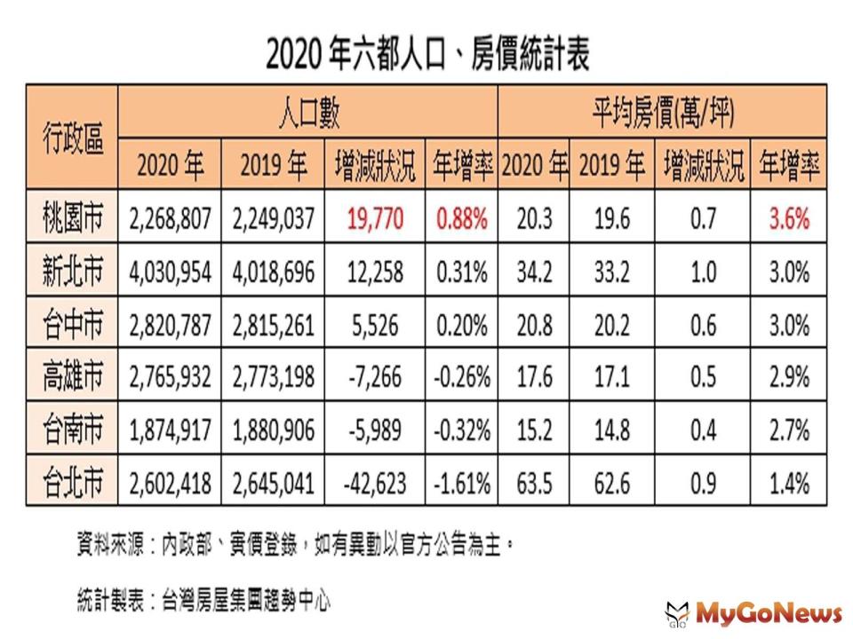 ▲2020年六都人口、房價統計表(資料來源:內政部、實價登錄，如有異動已官方公告為主。)