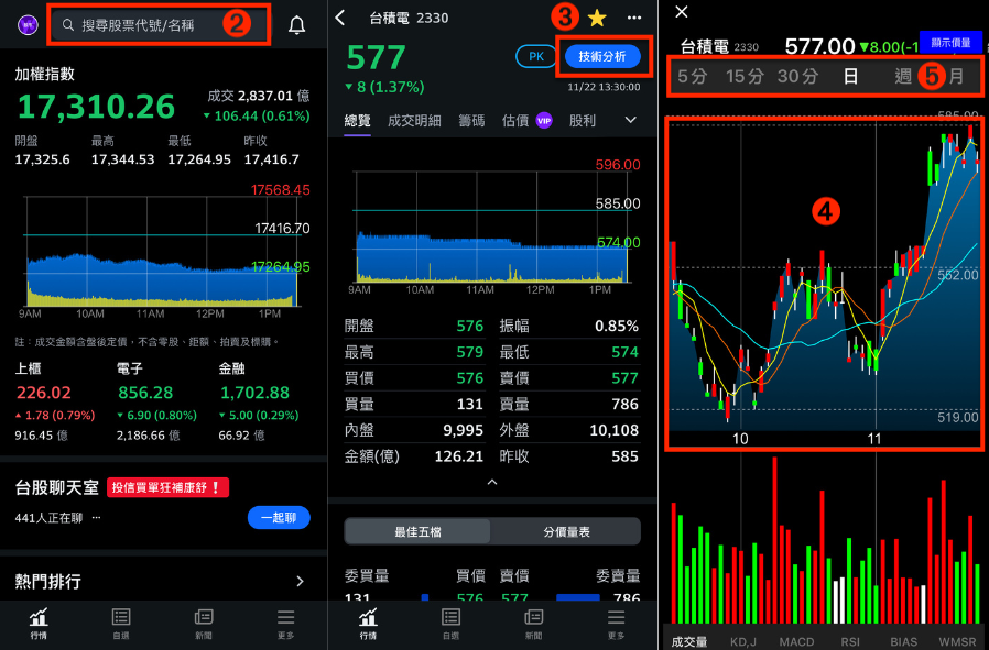 用 Yahoo奇摩股市App 查詢 K 線圖，首先輸入欲搜尋的個股代號，接著點選右上角技術分析，便能看到該個股的K 線圖了，上方還能自由切換成日 K、週 K 或月 K