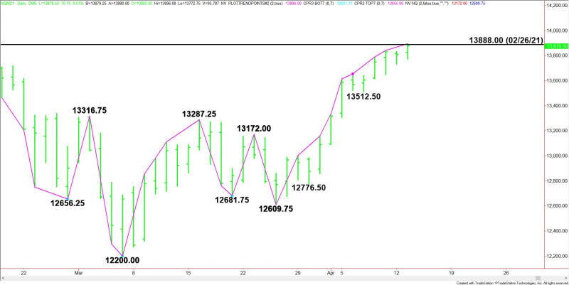 Daily June E-mini NASDAQ-100 Index