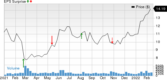 Petroleo Brasileiro S.A. Petrobras Price and EPS Surprise