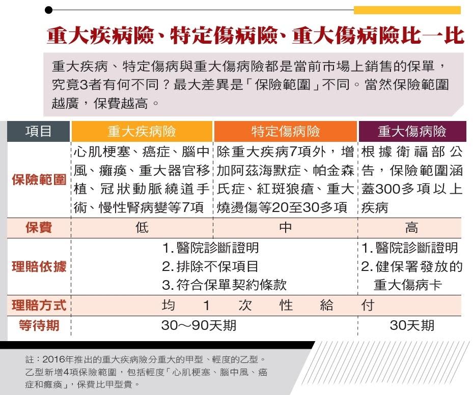 重大疾病險、特定傷病險、重大傷病險比一比