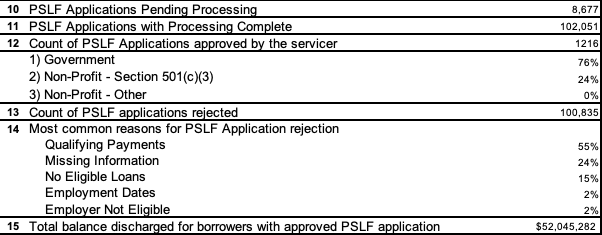 June 2019 PSLF Report, Department of Education. 