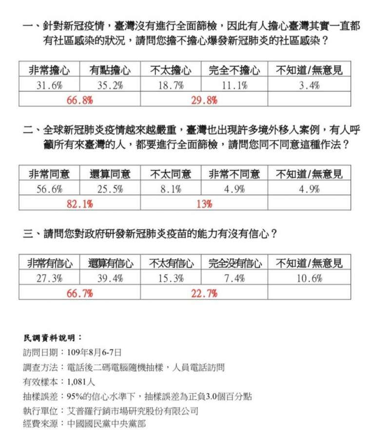 20200811-針對入境普篩，國民黨11日公布最新民調。（立法院國民黨團提供）