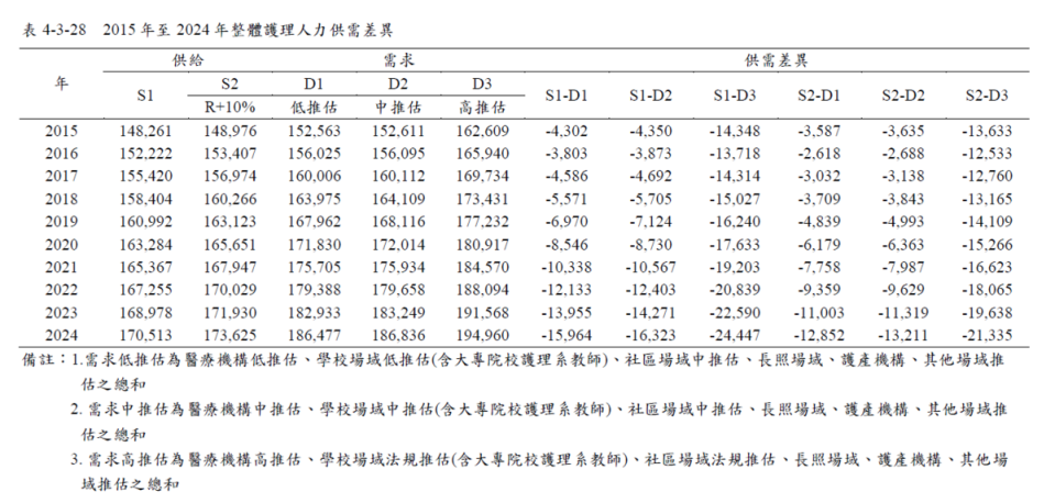  2015年衛生福利部委託國衛院的《未來十年護產人力供需評估研究計畫》，推估2024年的護理人力供需差異為24447人。 圖：翻攝nurse.mohw.gov.tw 