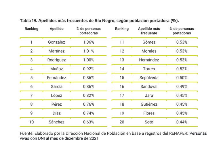 Los 20 apellidos más frecuentes en Río Negro.