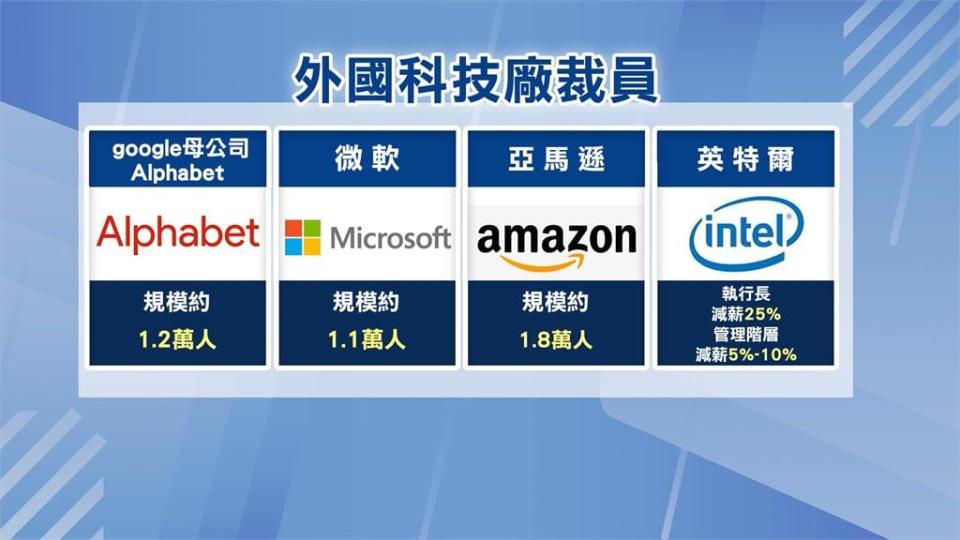 市場低迷！荷商戴爾宣布裁員6650人　恐成2008年金融風暴後最大規模裁員潮