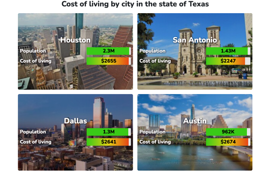 The average cost of living in major Texas cities