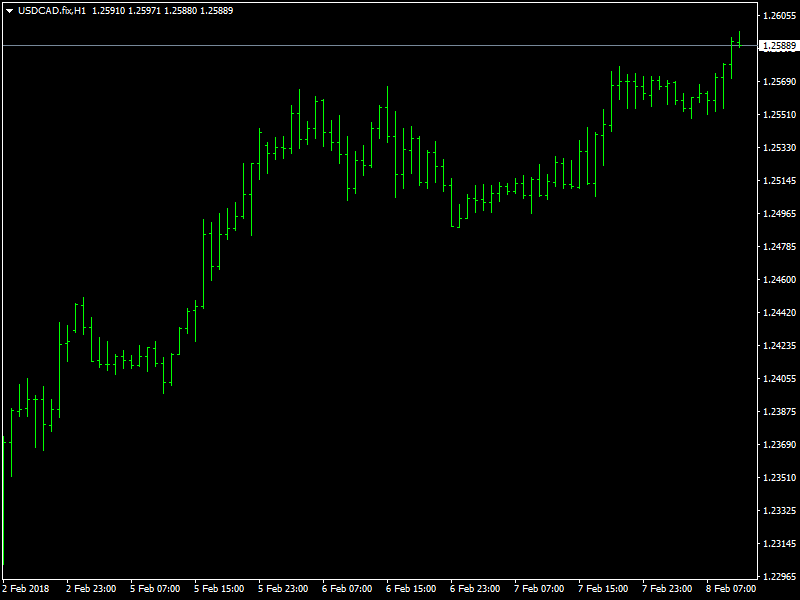 USDCAD Hourly