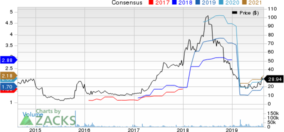 Weight Watchers International Inc Price and Consensus