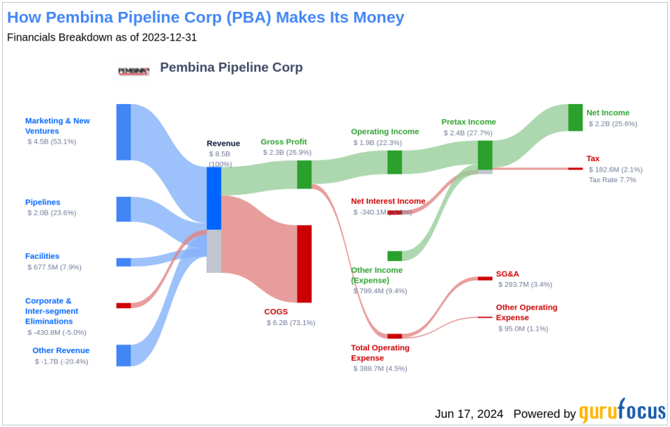 Pembina Pipeline Corp's Dividend Analysis