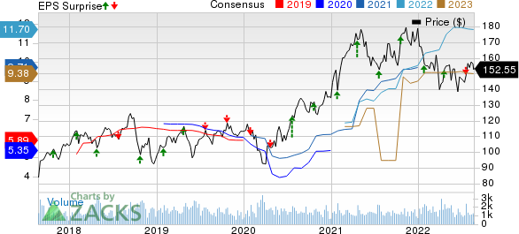 Landstar System, Inc. Price, Consensus and EPS Surprise