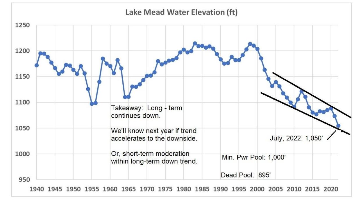 Climatologist Dr. Roy Spencer's documentation of Lake Mead water decline over time. Reference: https://www.drroyspencer.com/2022/08/lake-mead-low-water-levels-part-2-colorado-river-inflow-variations-and-trend/
