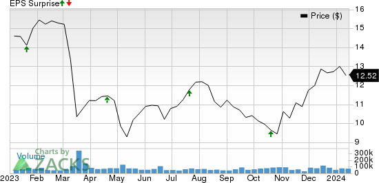 Huntington Bancshares Incorporated Price and EPS Surprise