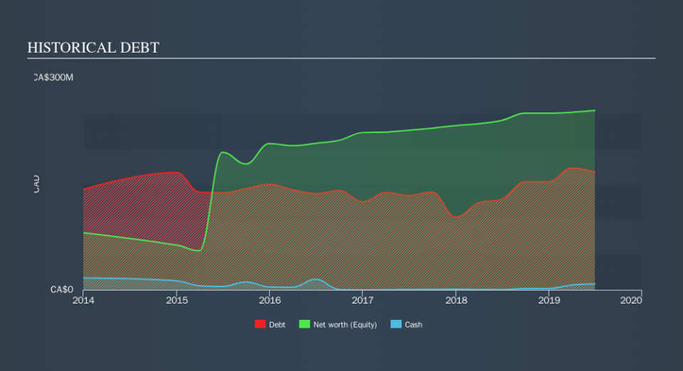 TSX:GDI Historical Debt, September 10th 2019