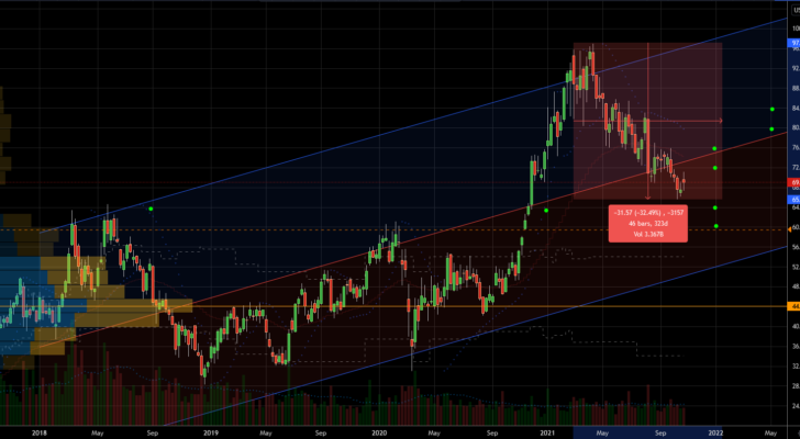 Micron (MU) Stock Chart Showing Potential Support