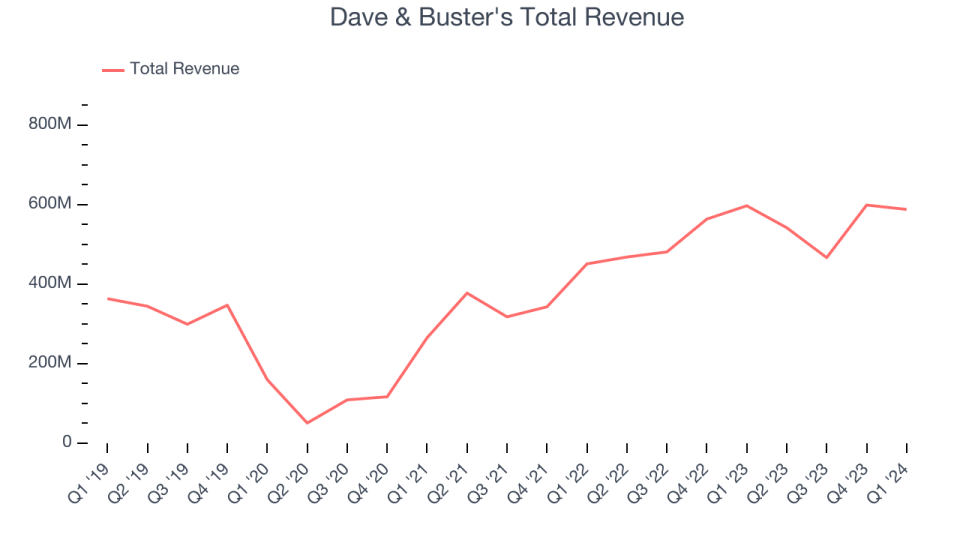 Dave & Buster's Total Revenue