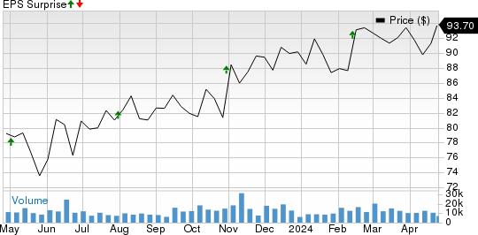 Welltower Inc. Price and EPS Surprise