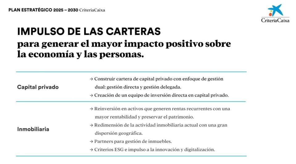 CriteriaCaixa busca 'valer' 40.000 millones de euros en 2030