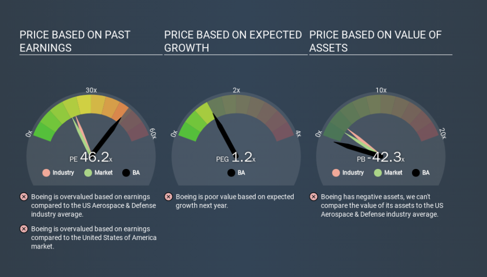 NYSE:BA Price Estimation Relative to Market, January 23rd 2020