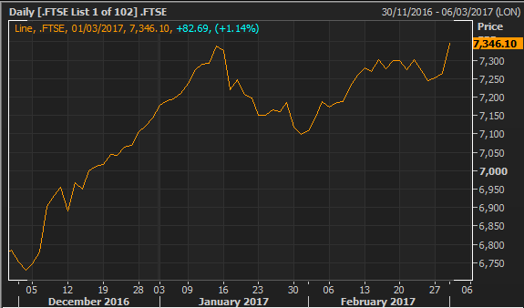 FTSE 100 hits new record high and Dow Jones smashes 21,000 on Trump-trade but pound sinks below $1.23 on weak data