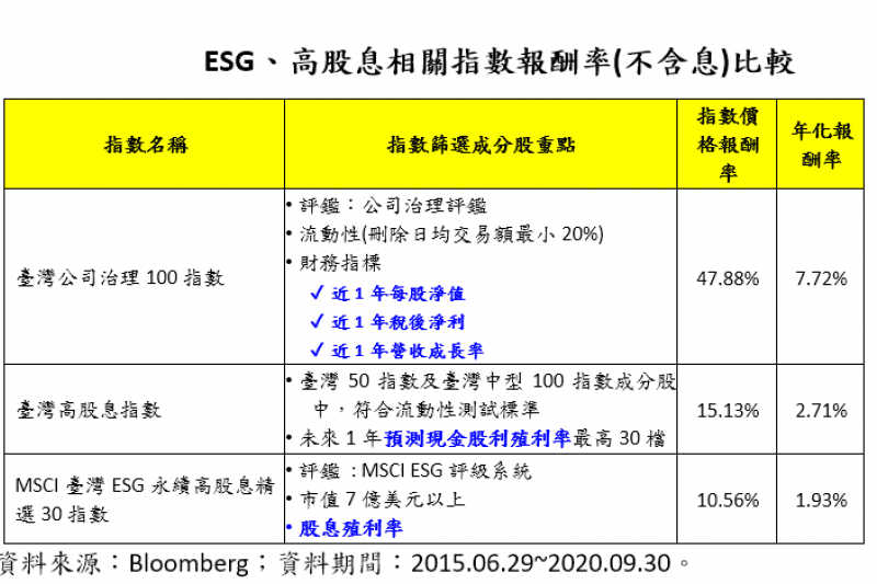 20201027-ESG、高股息相關指數報酬率（不含息）比較。（資料來源：Bloomberg）