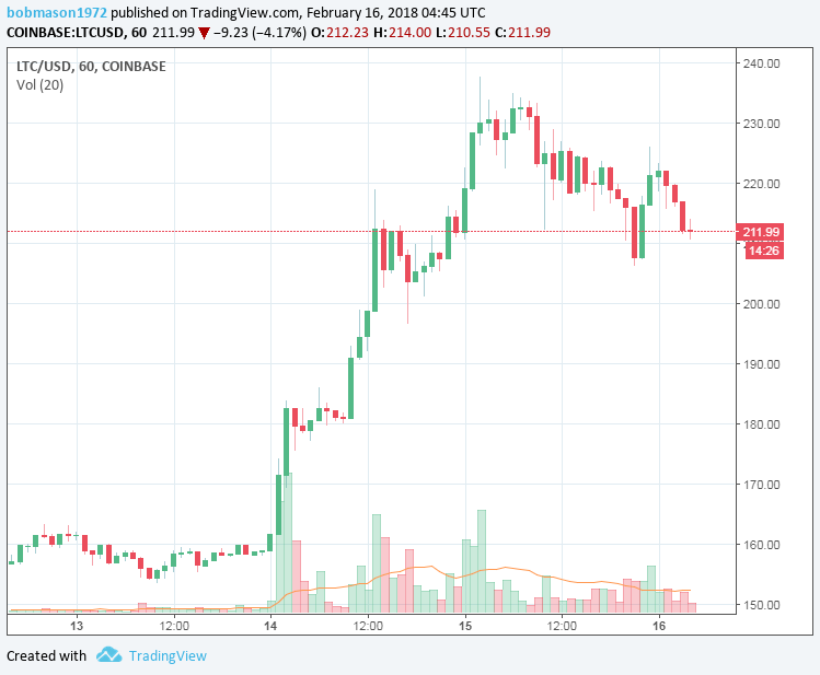 LTC/USD 16/02/18 Hourly Chart