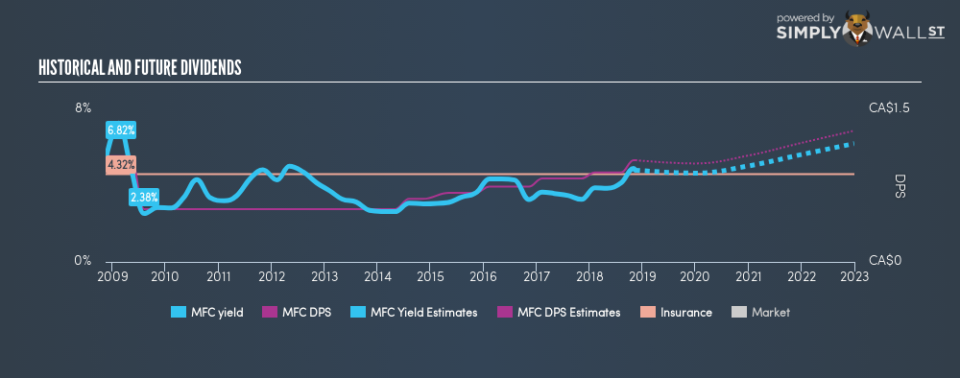 TSX:MFC Historical Dividend Yield November 14th 18