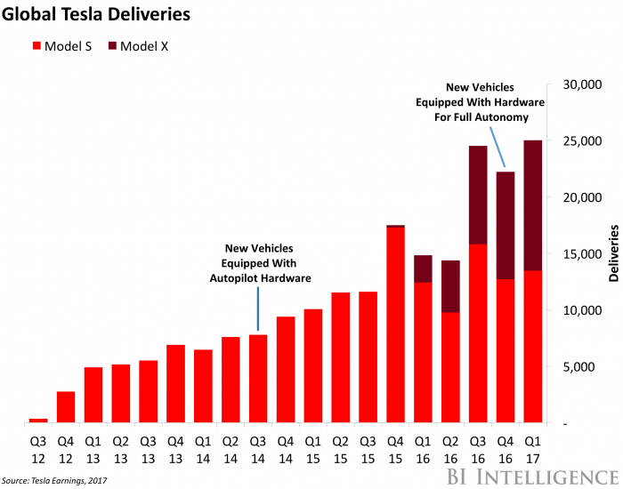 Global Tesla Deliveries