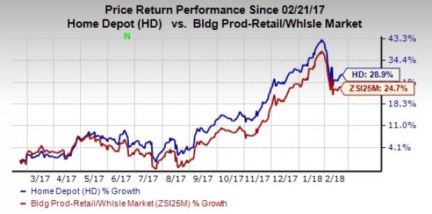 The Home Depot, Inc. (HD) reported an upbeat fourth-quarter fiscal 2017, continuing with its five-year-long trend of beating earnings estimates.