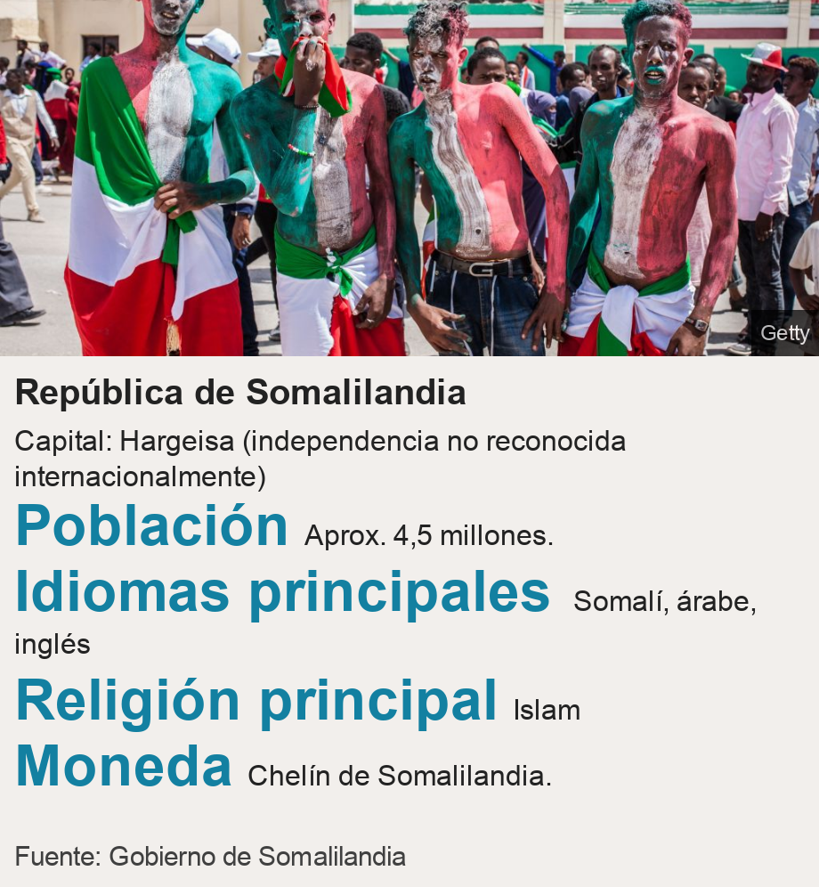 República de Somalilandia. Capital: Hargeisa (independencia no reconocida internacionalmente)
  [ Población  Aprox. 4,5 millones.  ],[ Idiomas principales  

Somalí, árabe, inglés ],[ Religión principal  Islam ],[ Moneda  Chelín de Somalilandia. ], Source: Fuente: Gobierno de Somalilandia, Image: Somalilandeses celebrando la declaración de independencia.