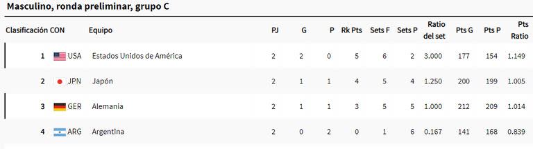 La tabla de posiciones del grupo C de París 2024, con la selección argentina