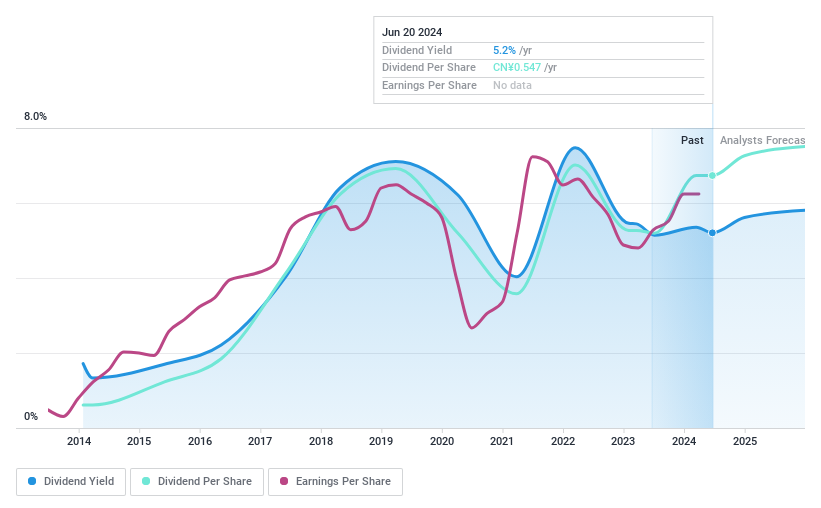 SZSE:000429 Dividend History as at Jul 2024