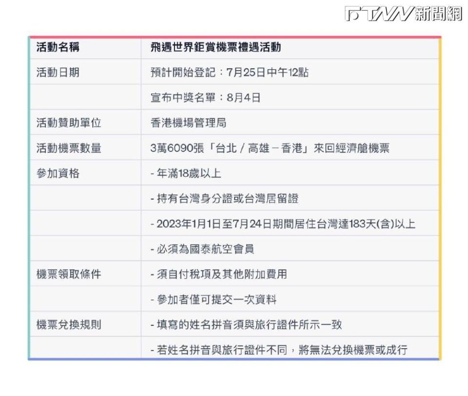 國泰航空免費送香港機票，規定懶人包一次看。（圖／記者林兪彤 製）