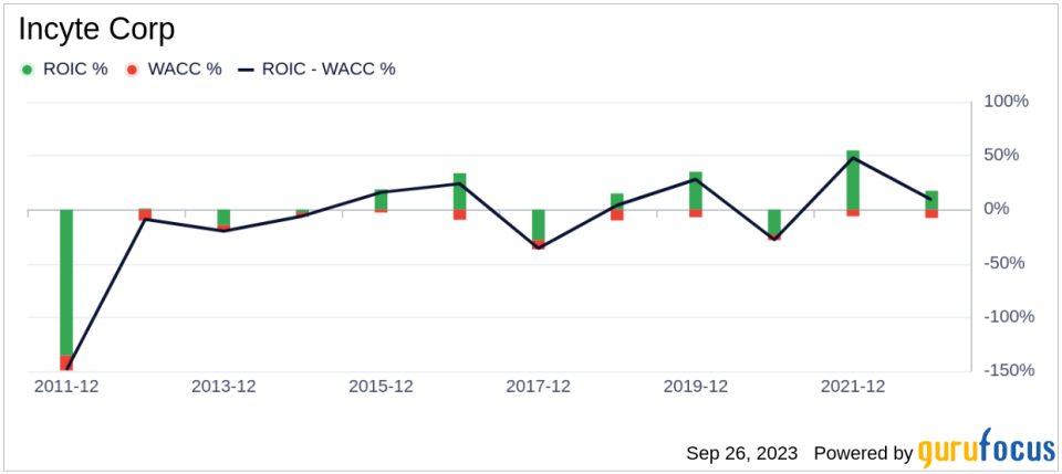 Unveiling Incyte (INCY)'s Value: Is It Really Priced Right? A Comprehensive Guide