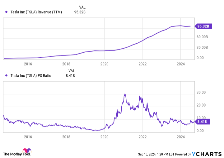 TSLA Revenue (TTM) Chart