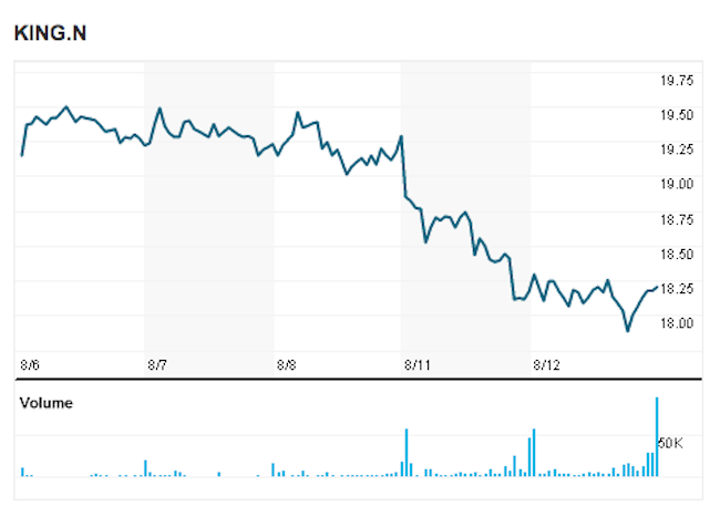 King Digital Stock Plummets As Of 12 August 2014