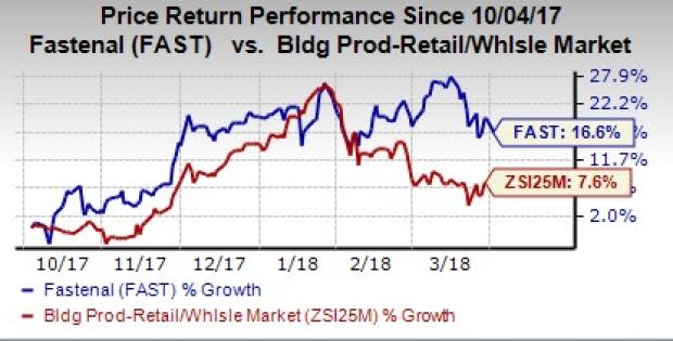 Fastenal's (FAST) aggressive investment to increase Onsite locations, vending machines count, e-commerce business, and the acquisition of Mansco are likely to drive growth.