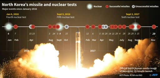 Timeline of major nuclear and missile tests